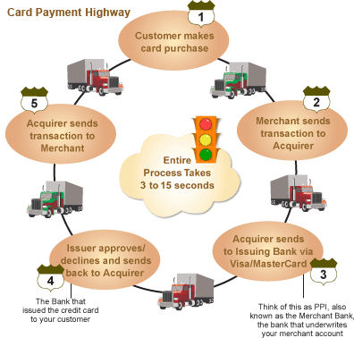 Card Payment Highway